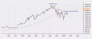 Stock Chart Patterns