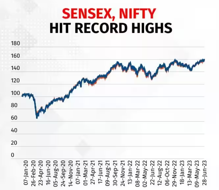 Sensex and Nifty